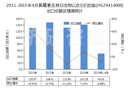 2011-2015年4月氯霉素及其衍生物以及它們的鹽(HS29414000)出口總額及增速統(tǒng)計